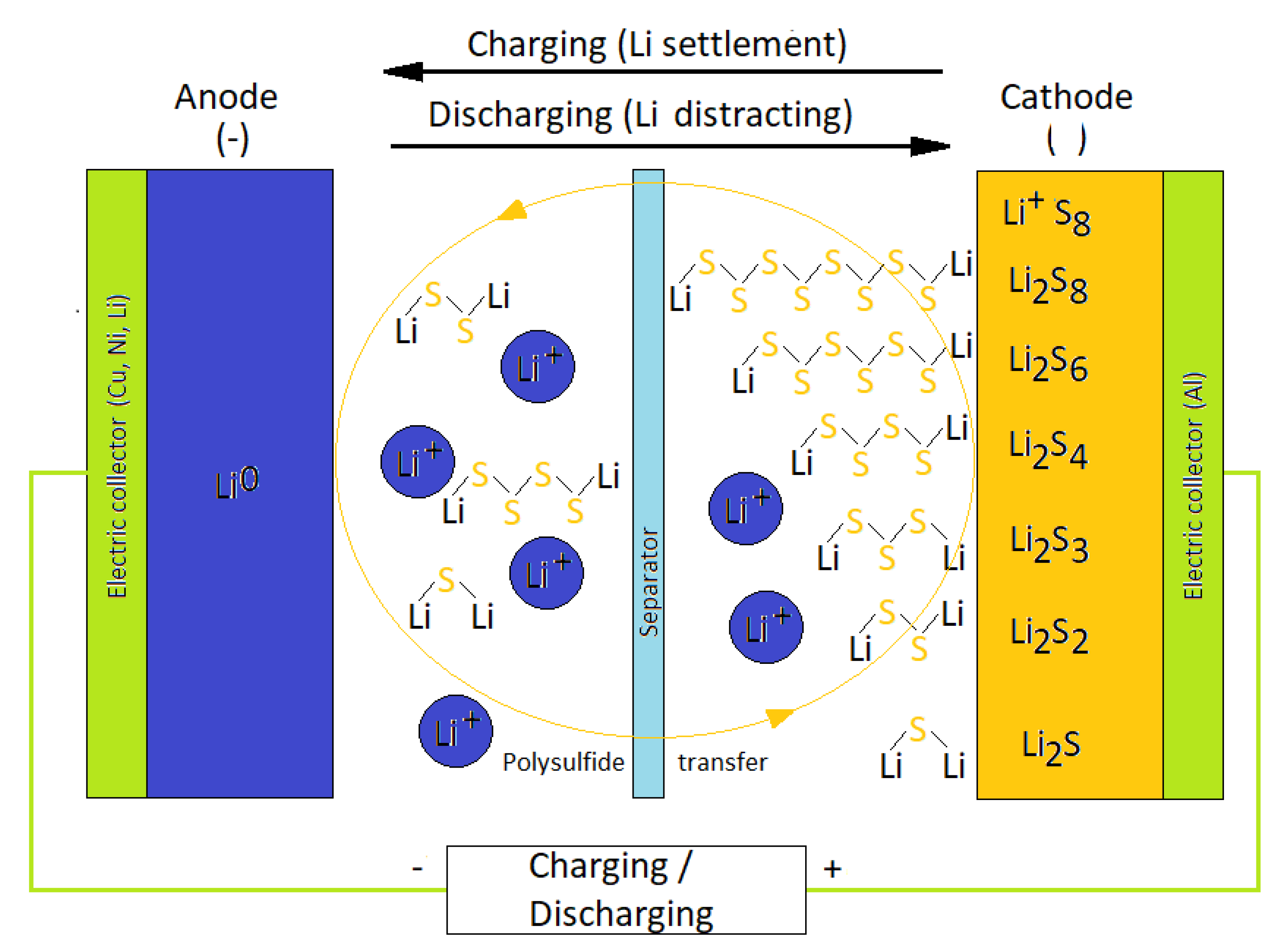 Gedwongen verhoging Beschuldiging Batteries | Free Full-Text | The Toxicity of Secondary Lithium-Sulfur  Batteries Components