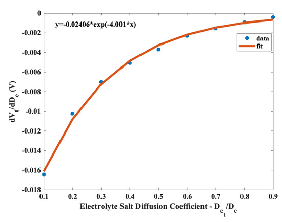 Batteries 06 00053 g006 550