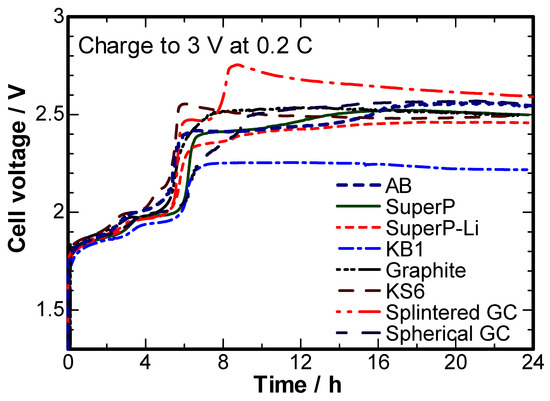 Evaluation of the Stability of Carbon Conductor in the Cathode of