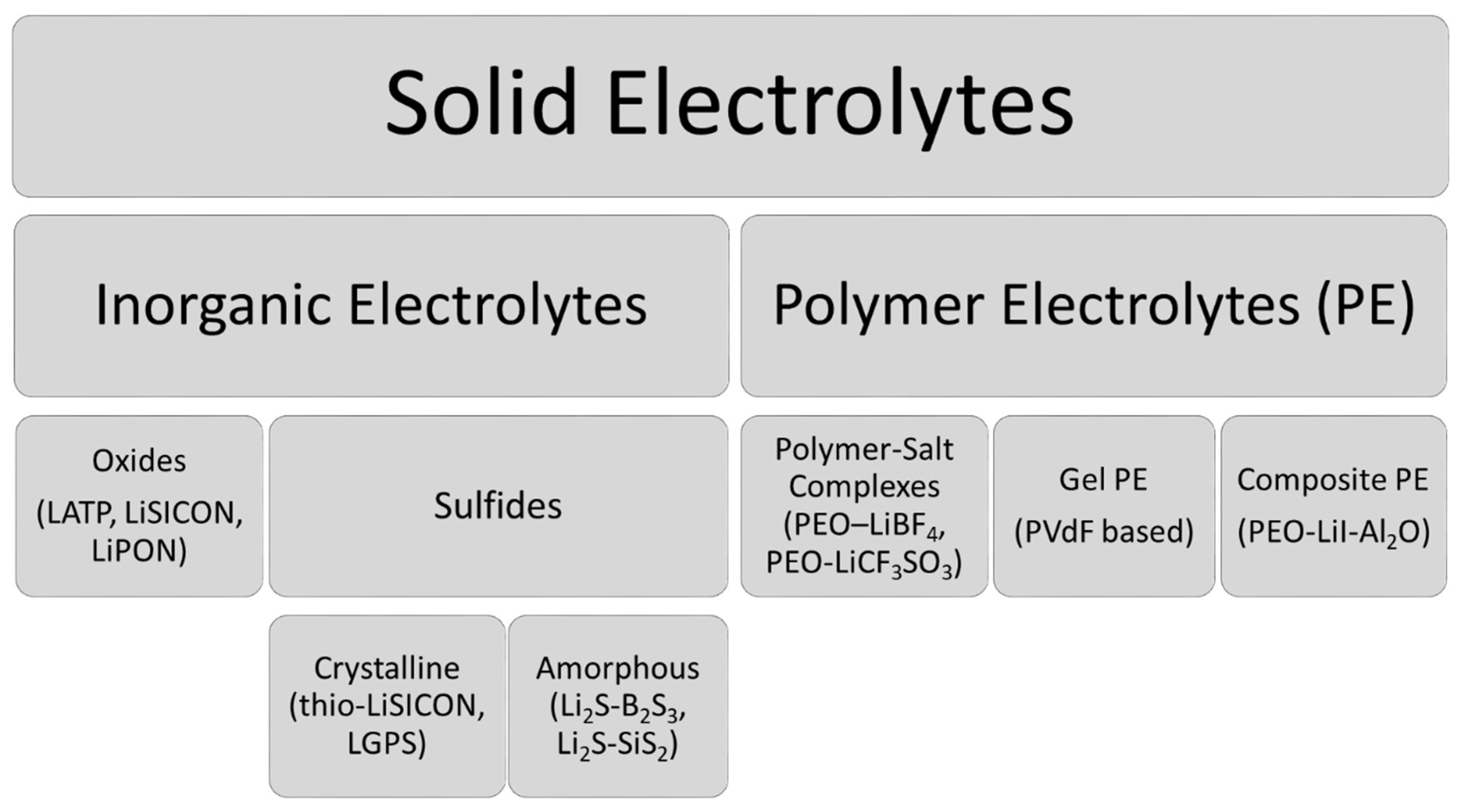 Batteries Free Full Text A Performance And Cost Overview Of Selected Solid State Electrolytes Race Between Polymer Electrolytes And Inorganic Sulfide Electrolytes Html