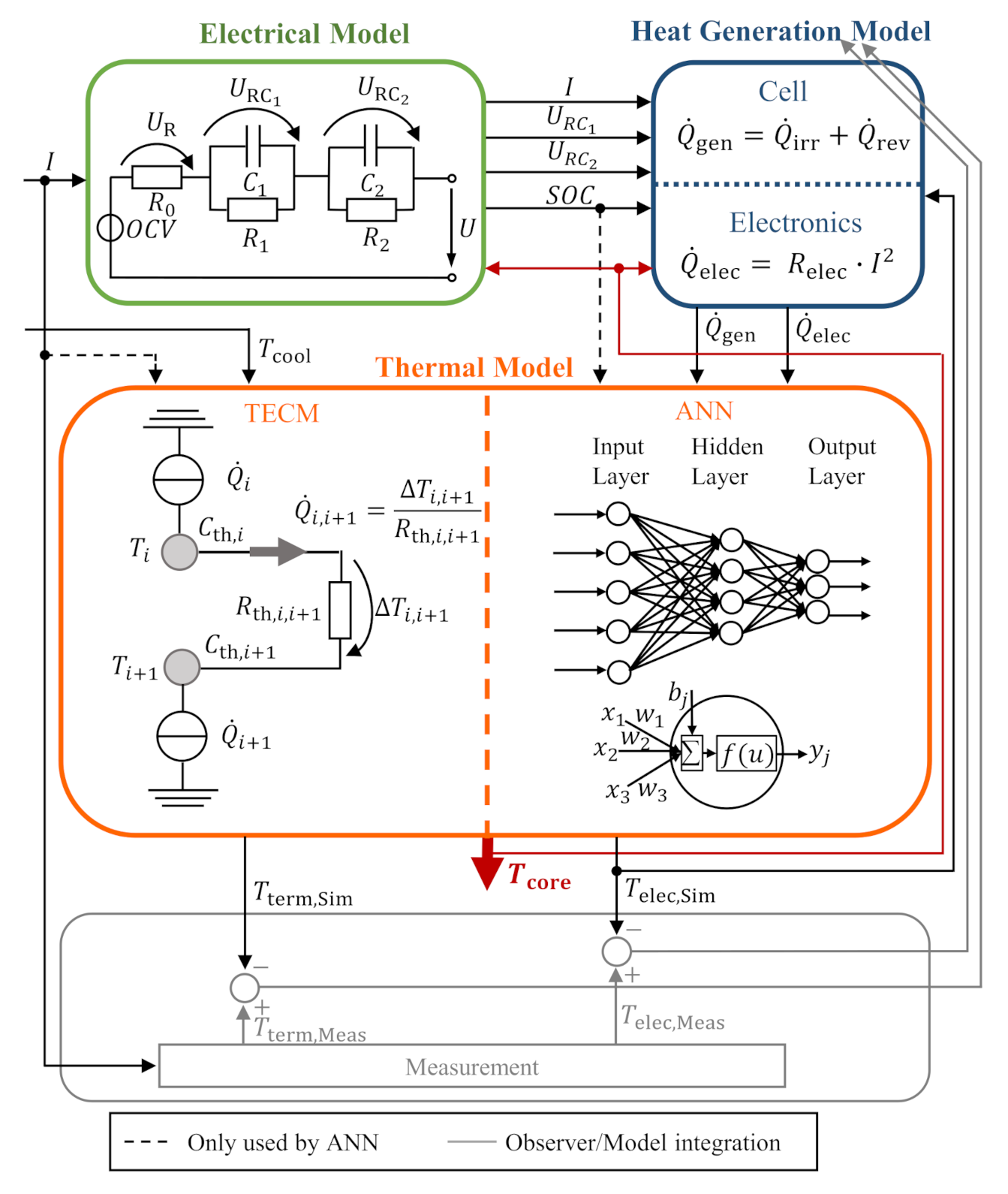 Batteries Free Full Text Advanced Monitoring And Prediction Of The Thermal State Of Intelligent Battery Cells In Electric Vehicles By Physics Based And Data Driven Modeling Html