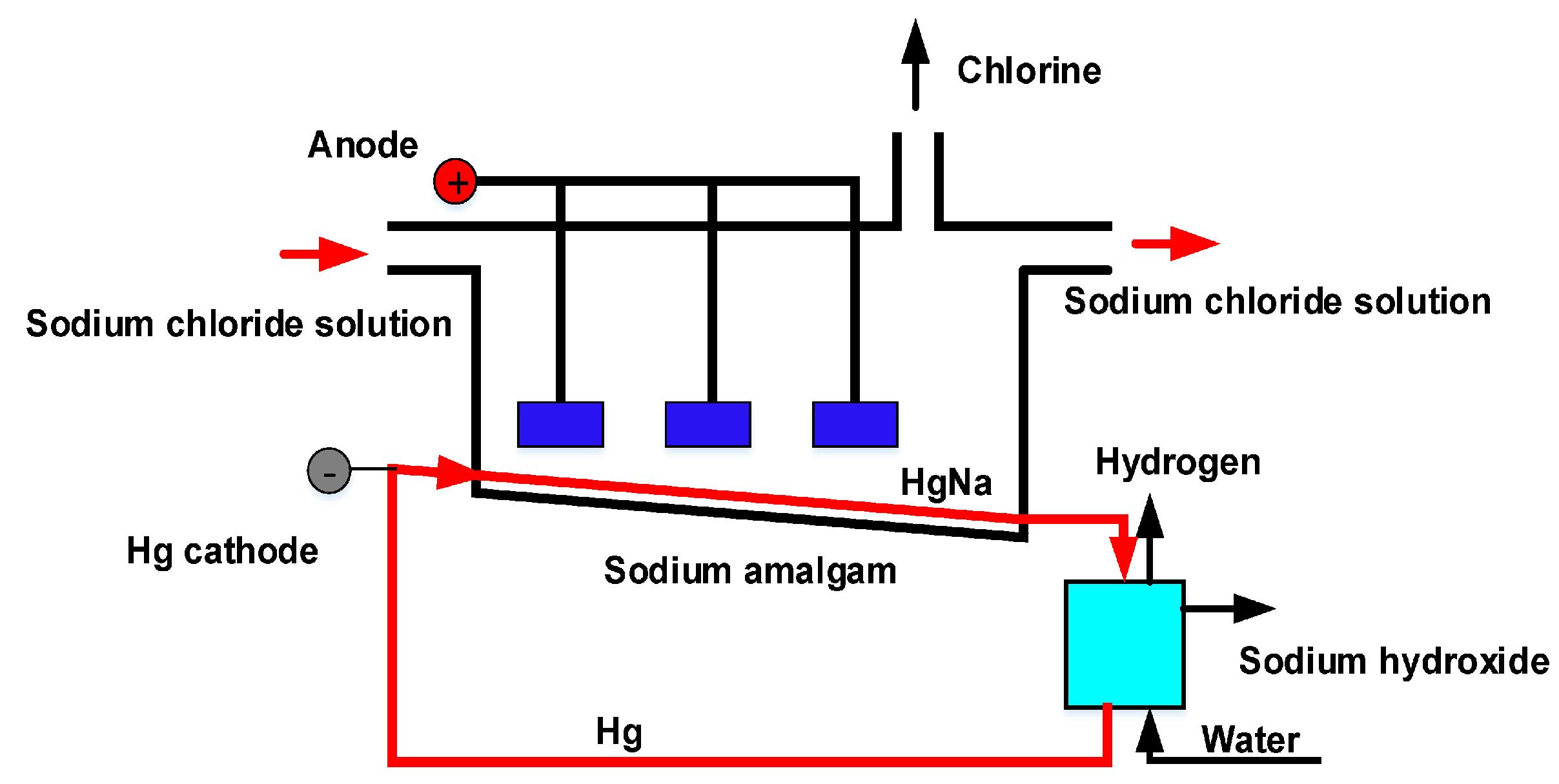 Caustic Soda Production Process