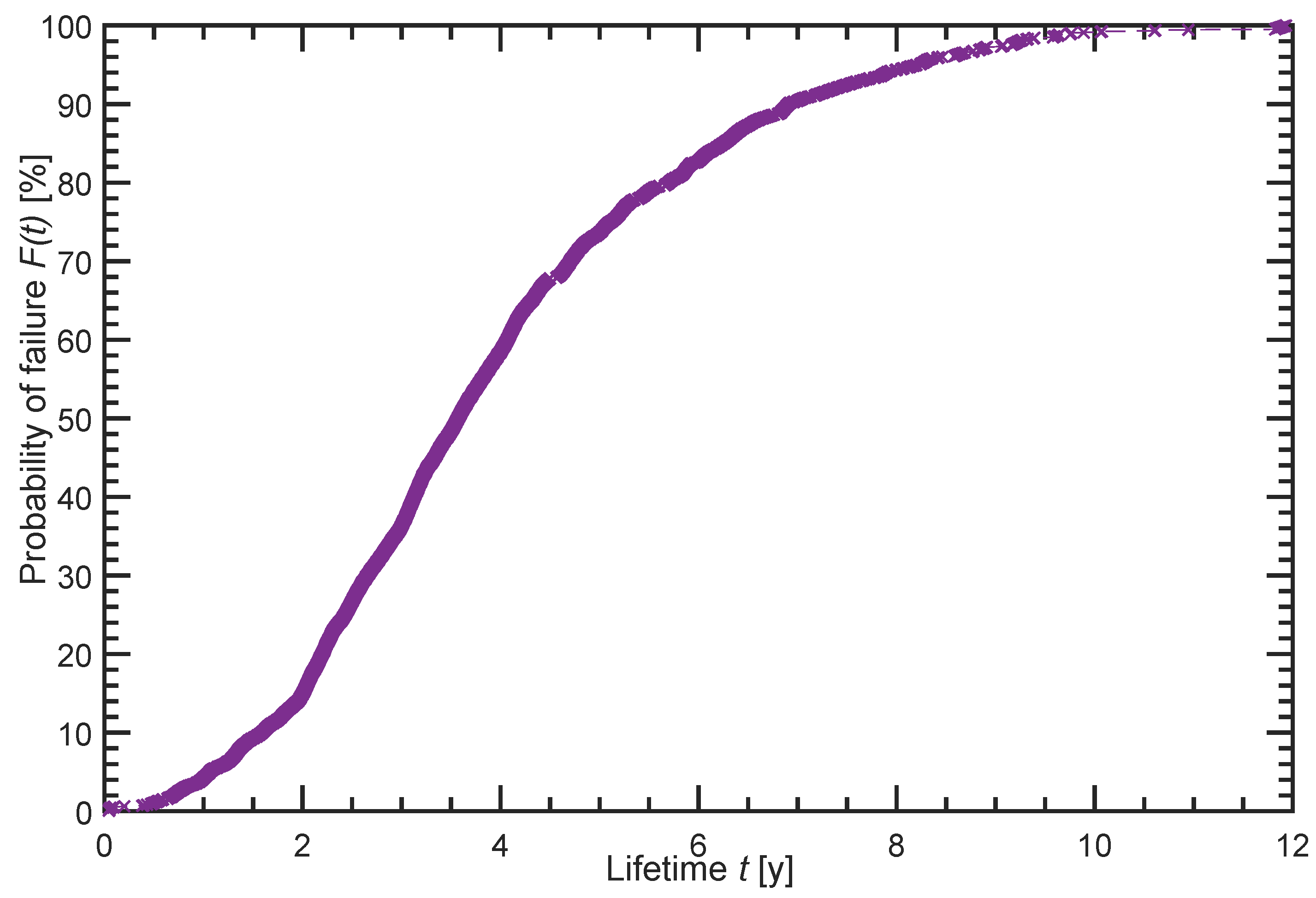 Probability Of Failure Chart