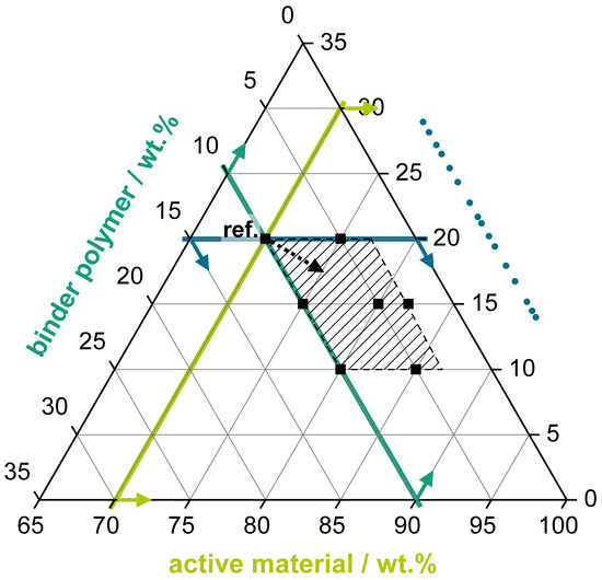 Batteries Free FullText Comparison of Aqueous and NonAqueousBased Binder Polymers and