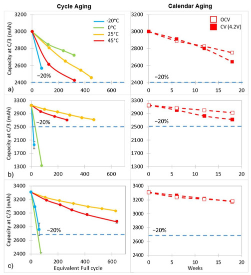 Batteries Free Full Text Identification Of Degradation Mechanisms By Post Mortem Analysis For High Power And High Energy Commercial Li Ion Cells After Electric Vehicle Aging Html Batteries Free Full Text Identification Of Degradation Mechanisms By Post Mortem Analysis For High Power And High Energy Commercial Li Ion Cells After Electric Vehicle Aging Html
