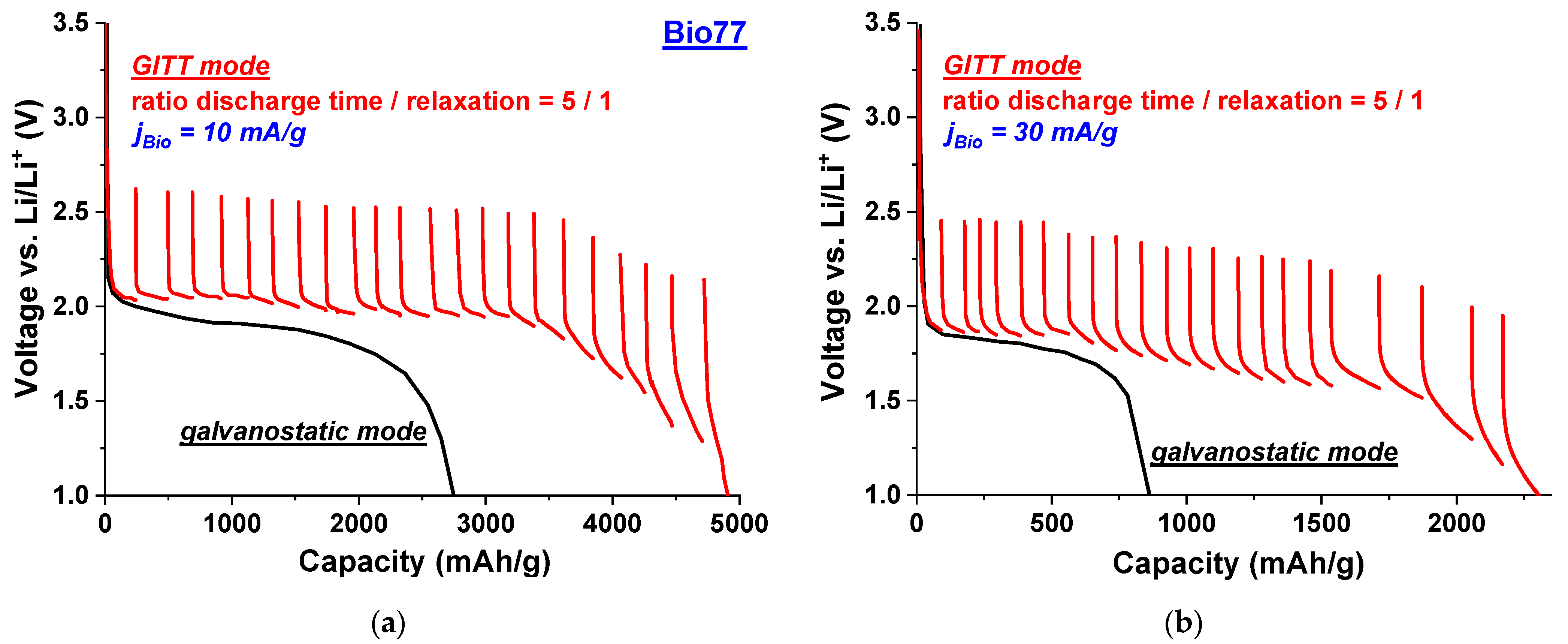 Batteries 07 00050 g002 550