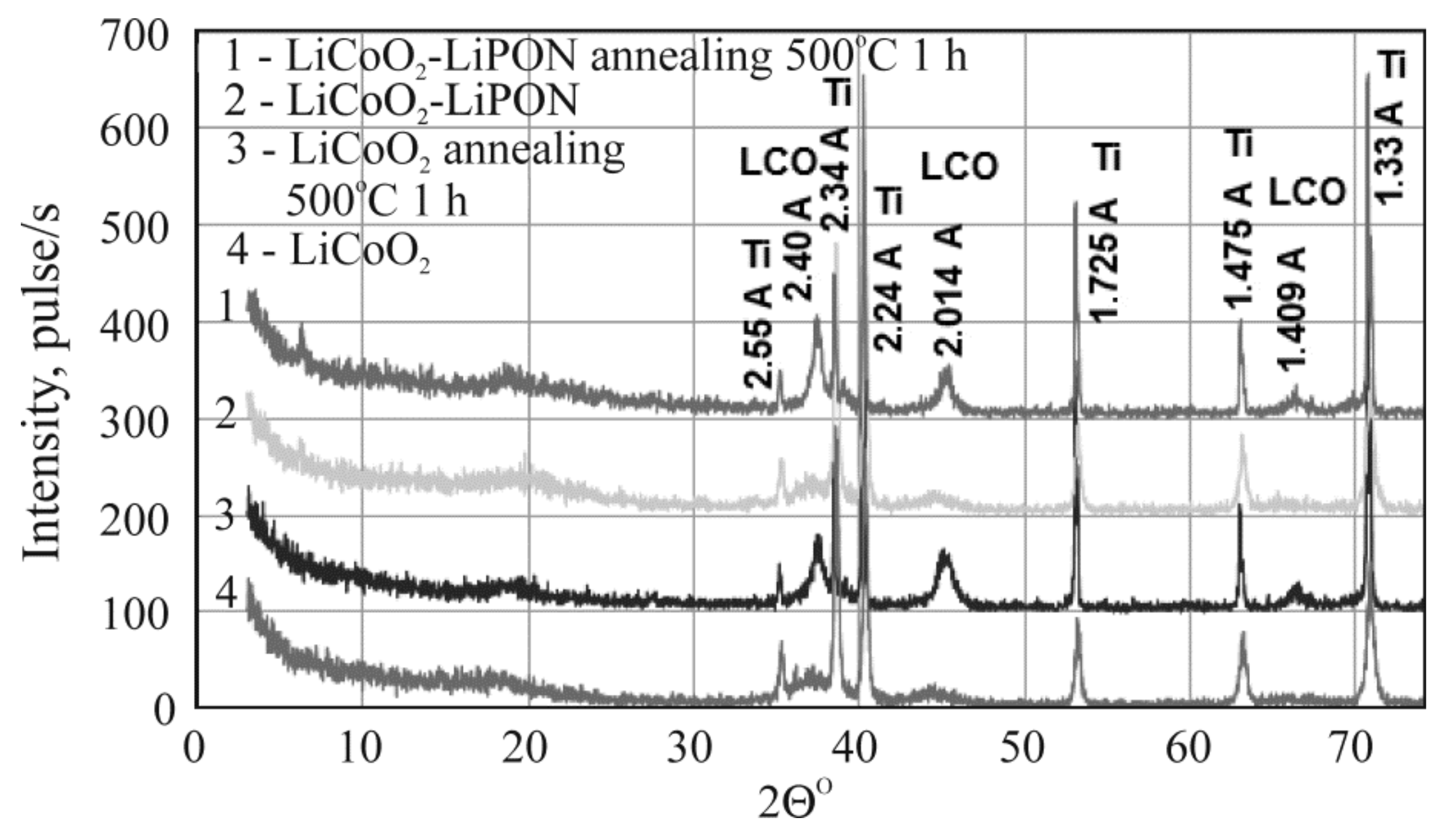 Batteries 07 00065 g003 550