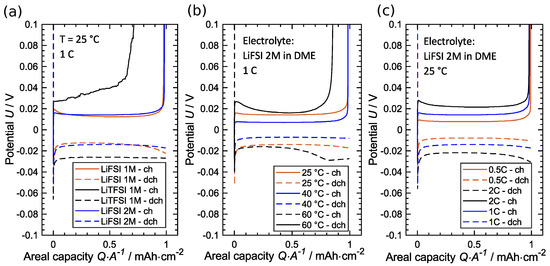 Influence of Temperature and Electrolyte Composition on the Performance ...