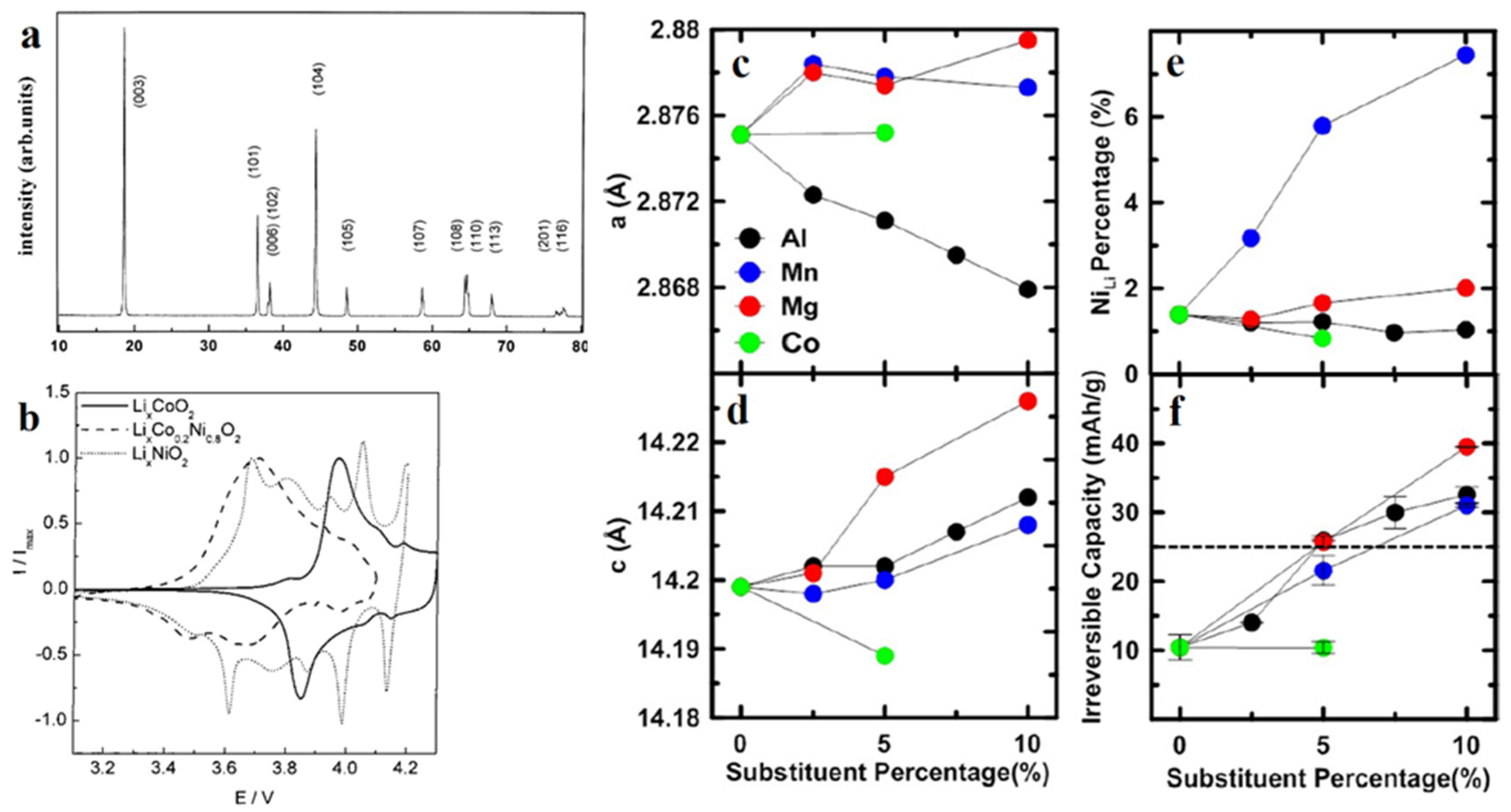 Batteries 07 00084 g002