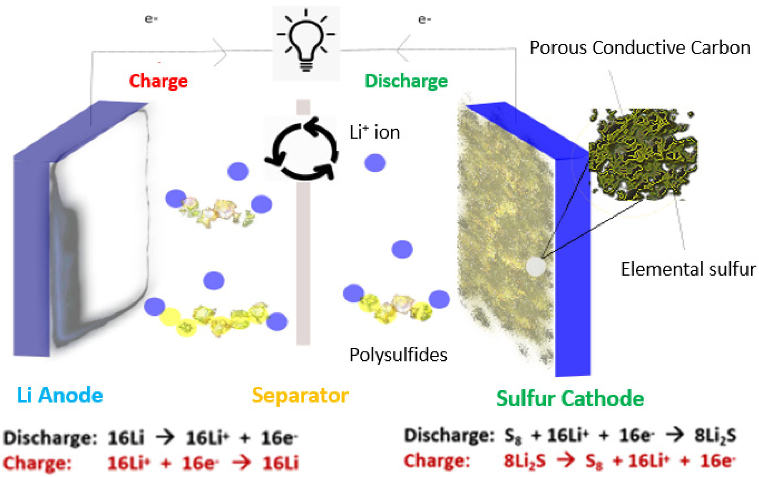 Batteries Free FullText Approaches to Combat the Polysulfide