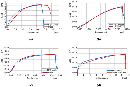 Numerical and Experimental Evaluation of a Battery Cell under Impact Load