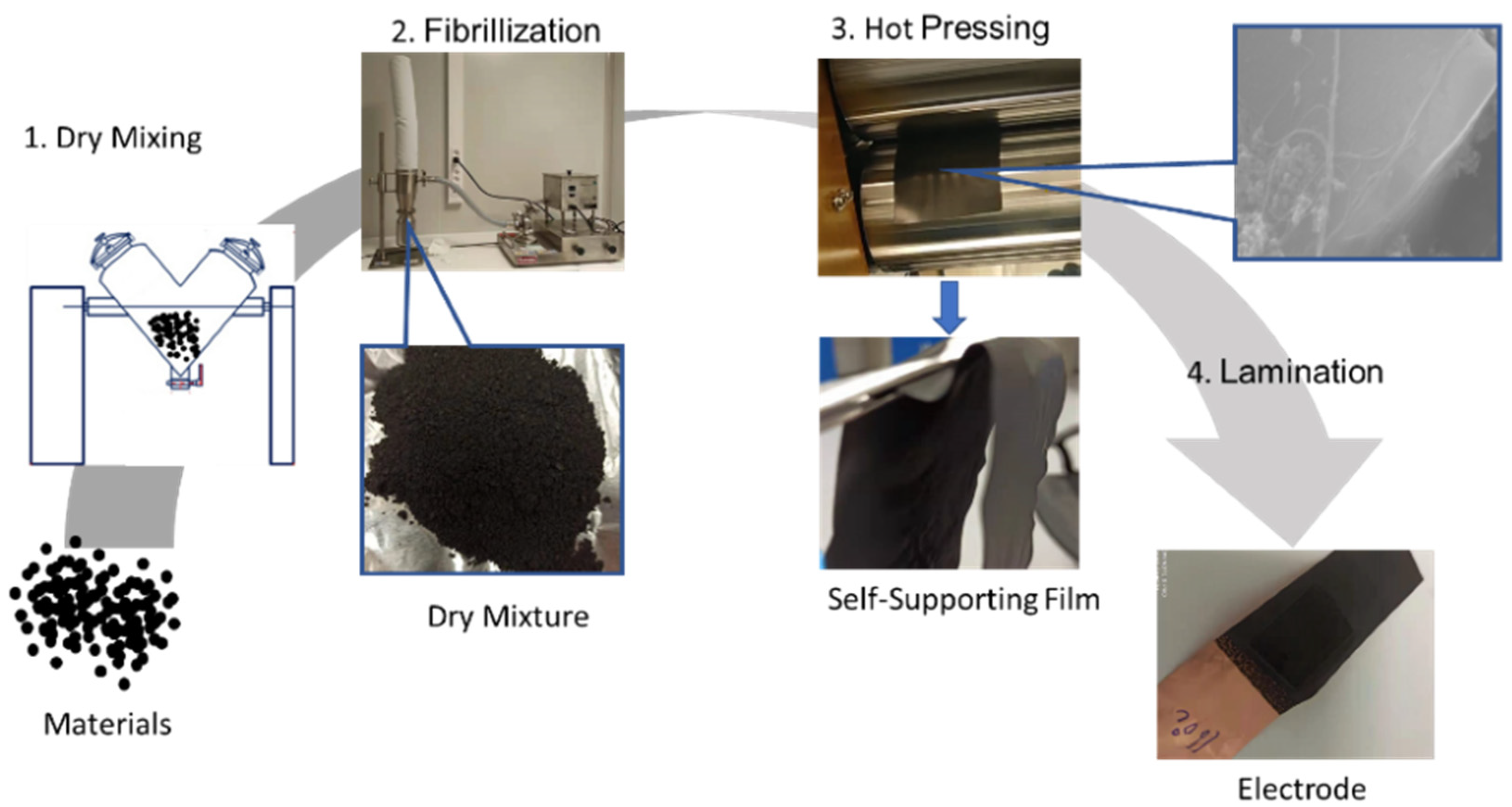 Batteries Free FullText Revisiting Polytetrafluorethylene Binder