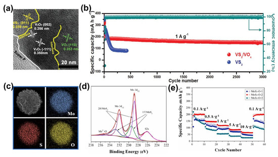 Transition Metal Dichalcogenides for High−Performance Transition Metal Dichalcogenides for High−Performance
