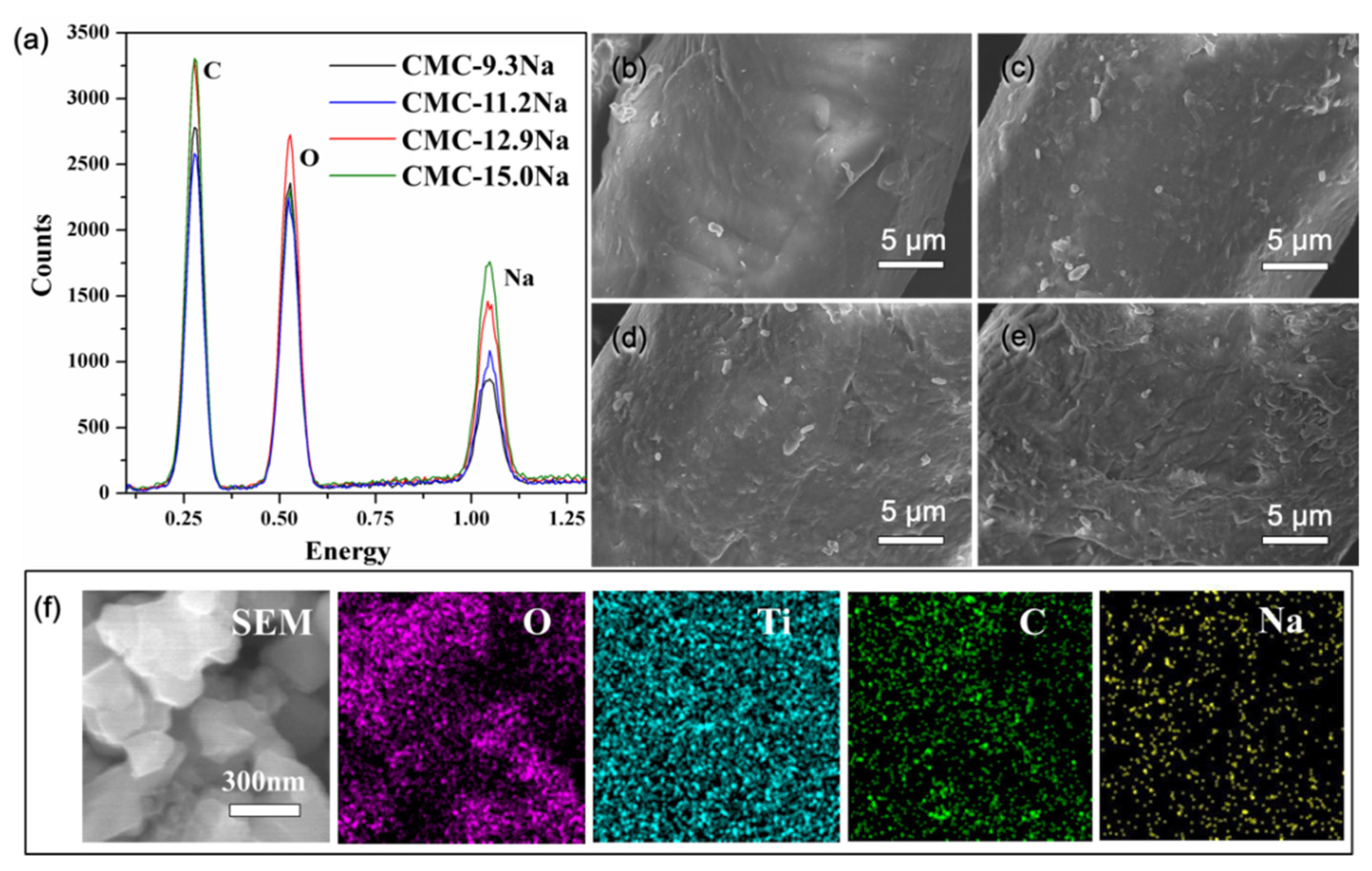 How the Sodium Cations in Anode Affect the Performance of a