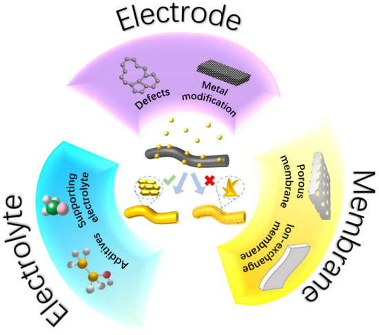 Toward Dendrite-Free Deposition in Zinc-Based Flow Batteries