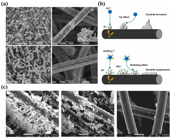 Toward Dendrite-Free Deposition in Zinc-Based Flow Batteries