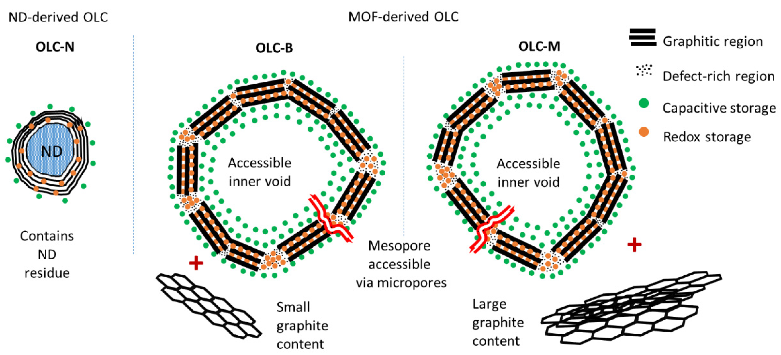 Comparative Study of Onion-like Carbons Prepared from