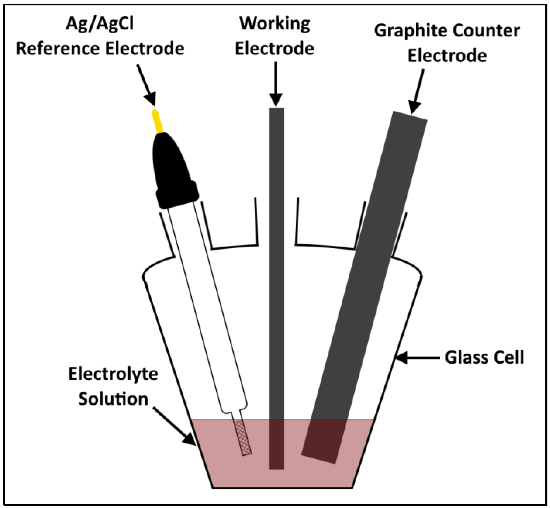 Batteries Free FullText Electrochemical Testing of Carbon