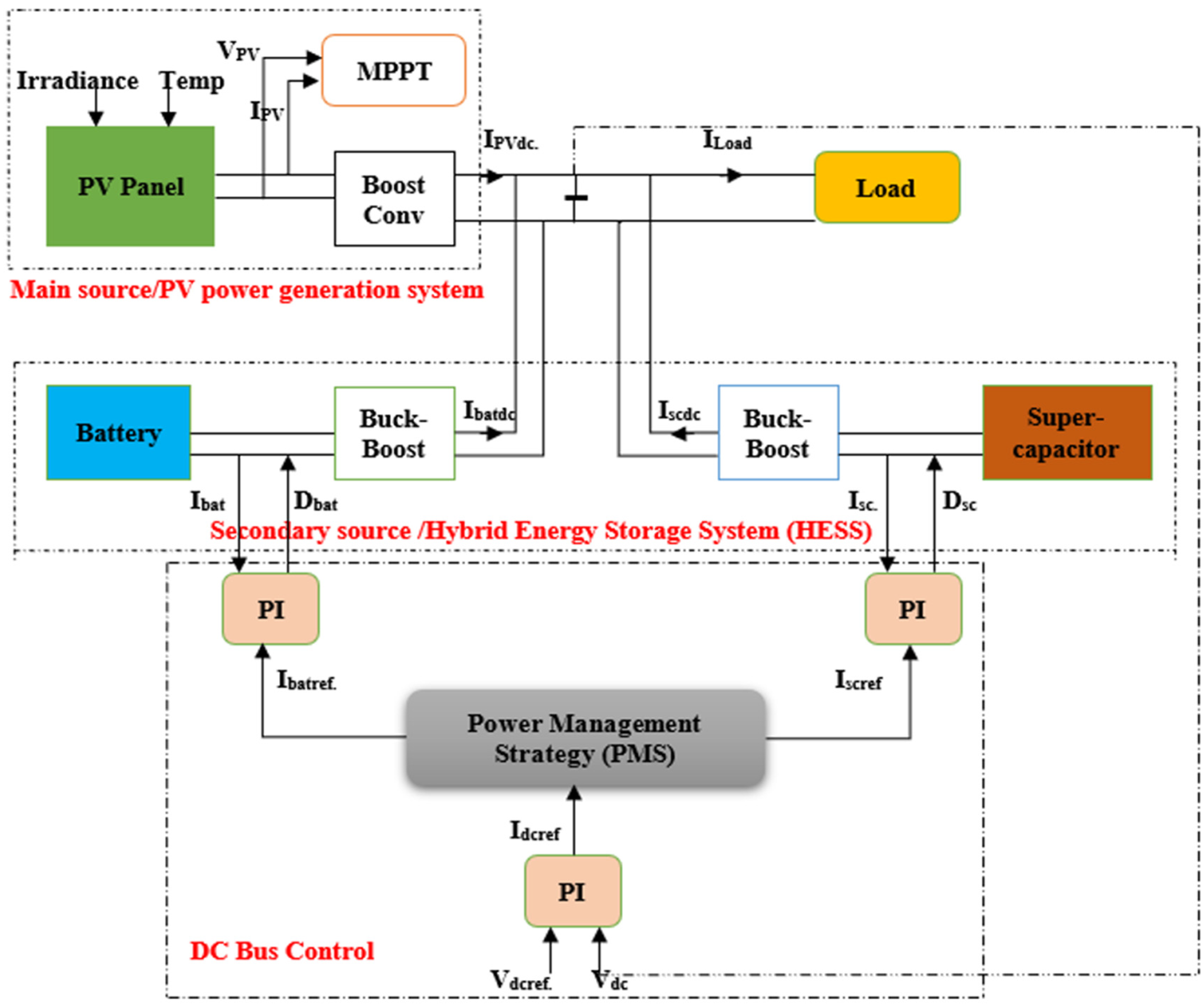 Batteries Free FullText DC Bus Voltage Stabilization And SOC 