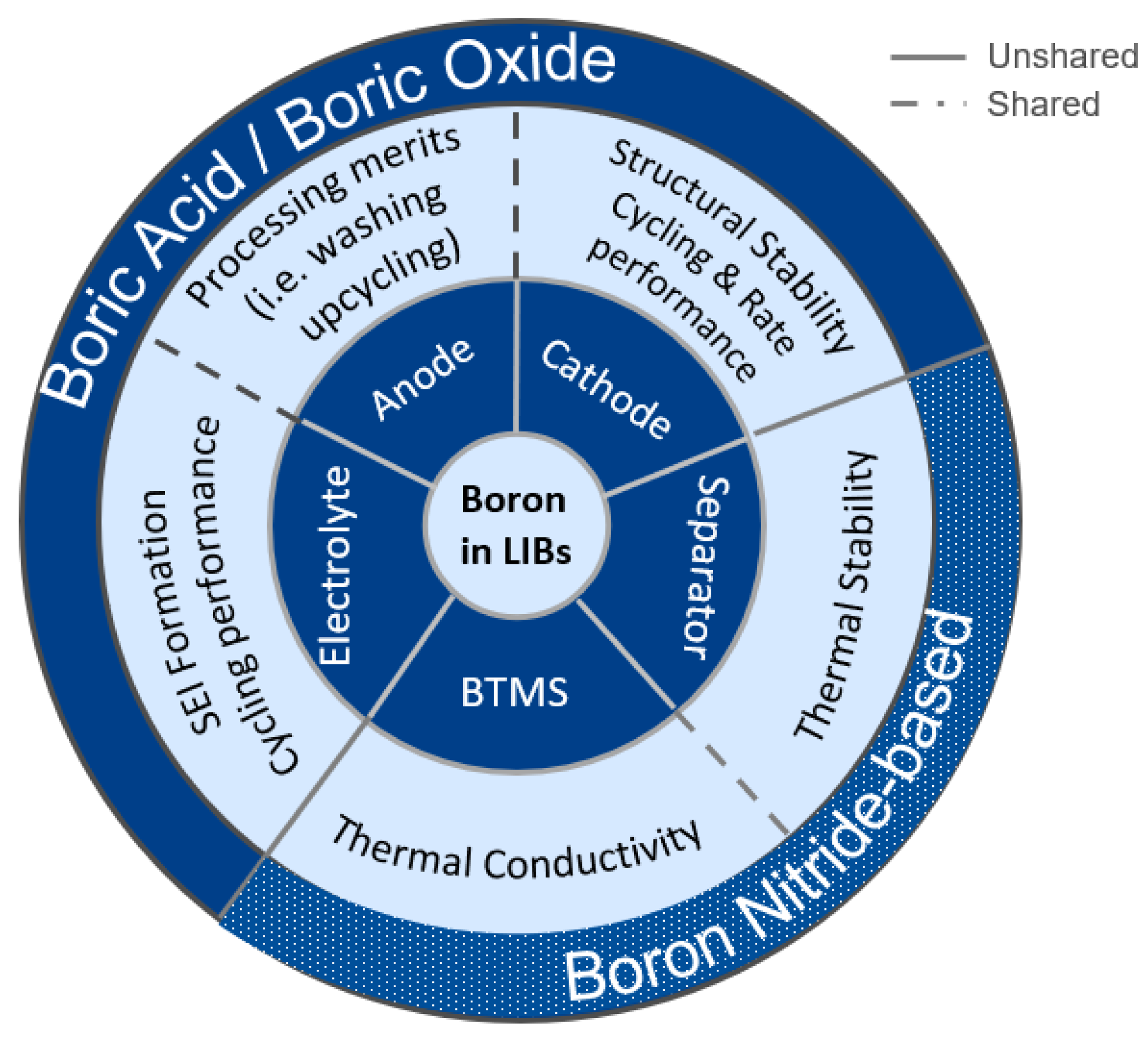 Batteries Free FullText Examining the Benefits of Using Boron