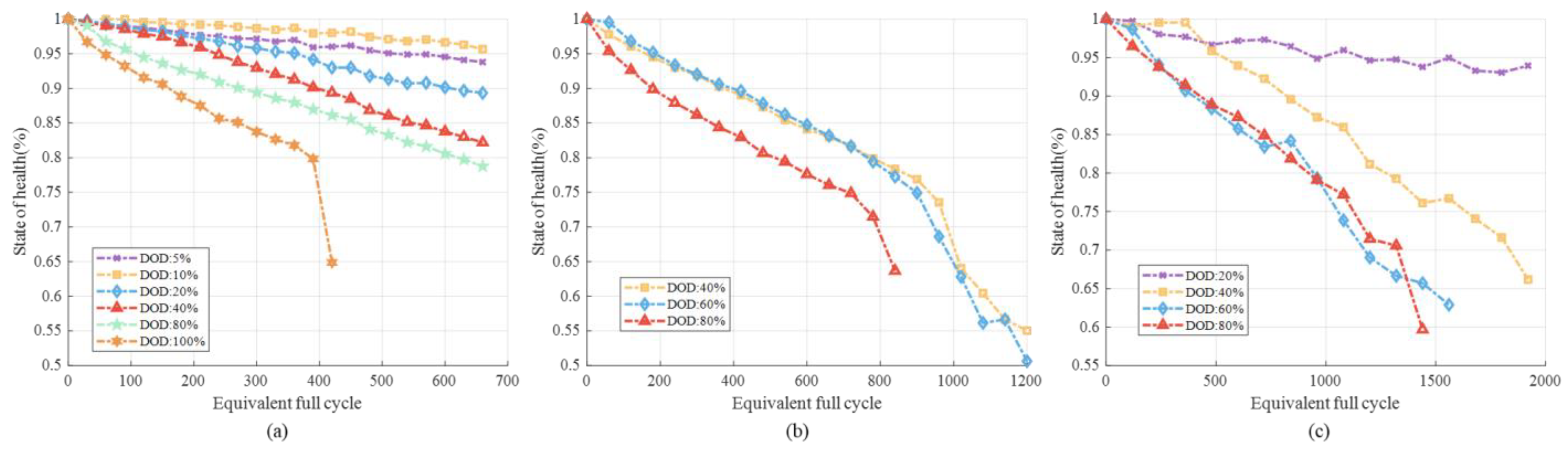 Batteries 08 00188 g008 Batteries 08 00188 g008