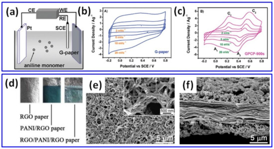 Polyaniline—Graphene Electrodes Prepared by