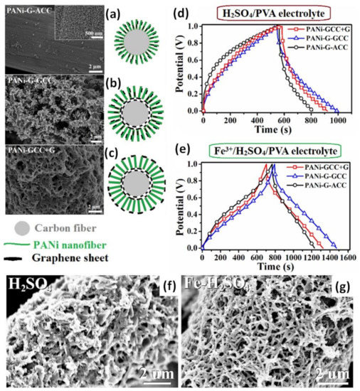 Polyaniline—Graphene Electrodes Prepared by