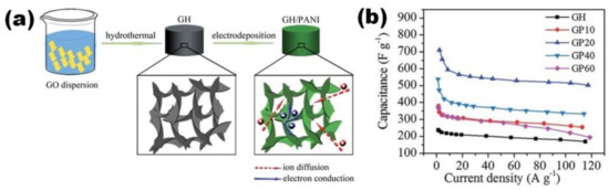 Polyaniline—Graphene Electrodes Prepared by
