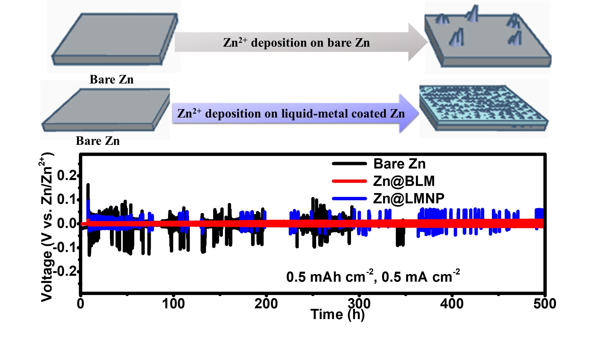 Batteries Free FullText RoomTemperature LiquidMetal Coated Zn