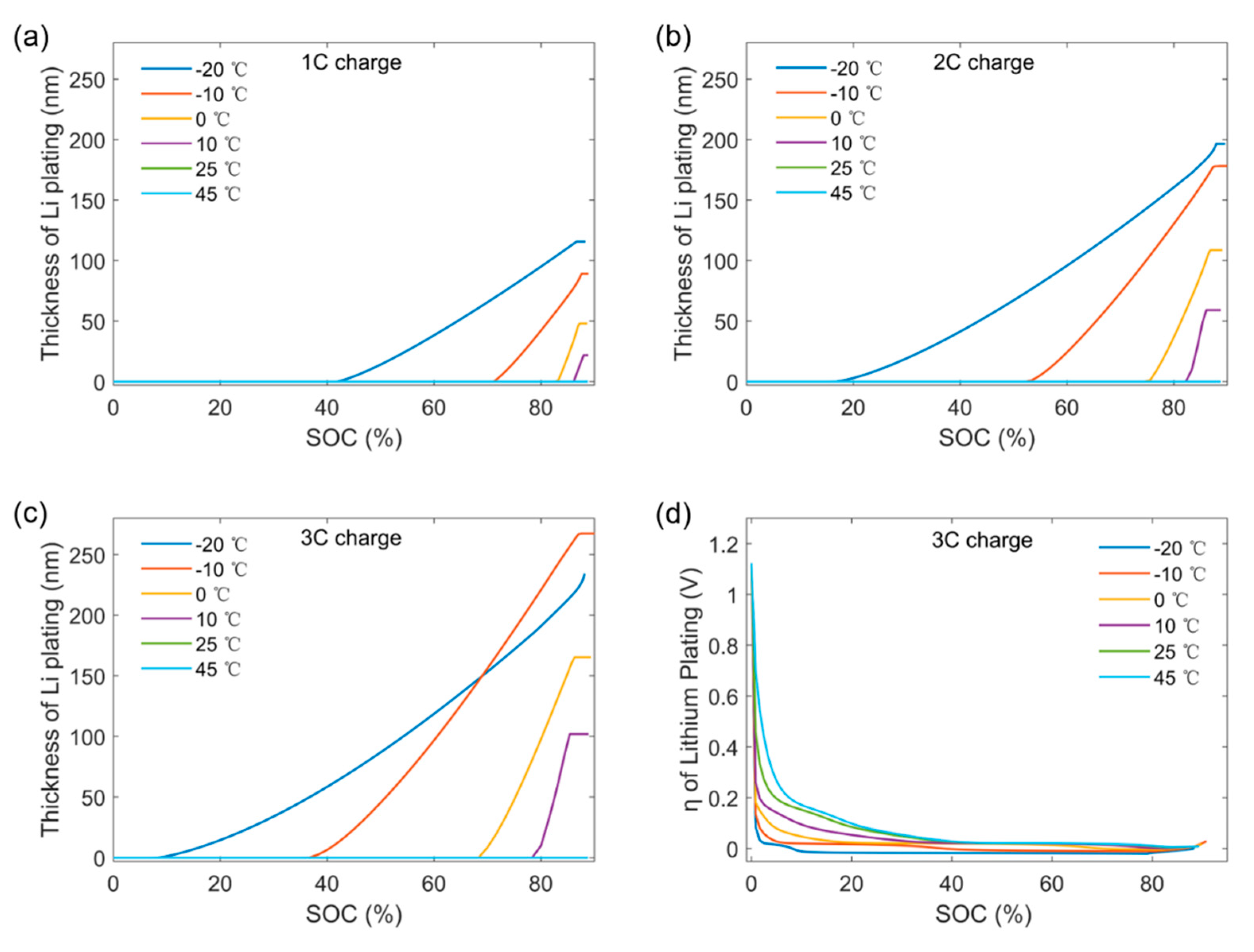 Batteries Free FullText The Dilemma of CRate and Cycle Life for LithiumIon Batteries