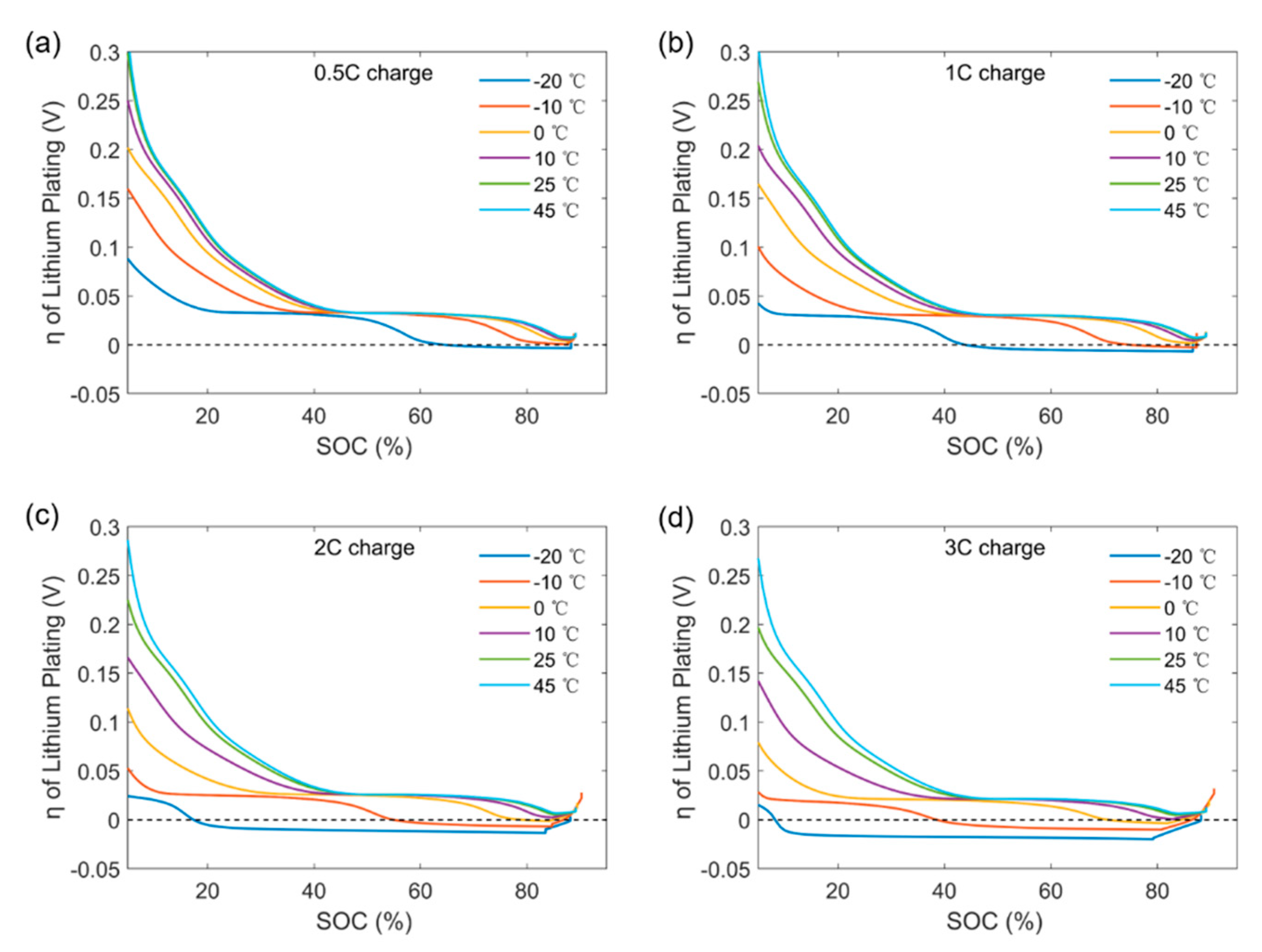 Batteries Free FullText The Dilemma of CRate and Cycle Life for