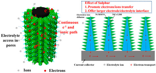 Sulfidation of ZIF-Derived Core-Shell NiCo LDH/Ni MOF