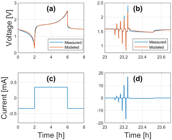 An Experimentally Parameterized Equivalent Circuit Model of