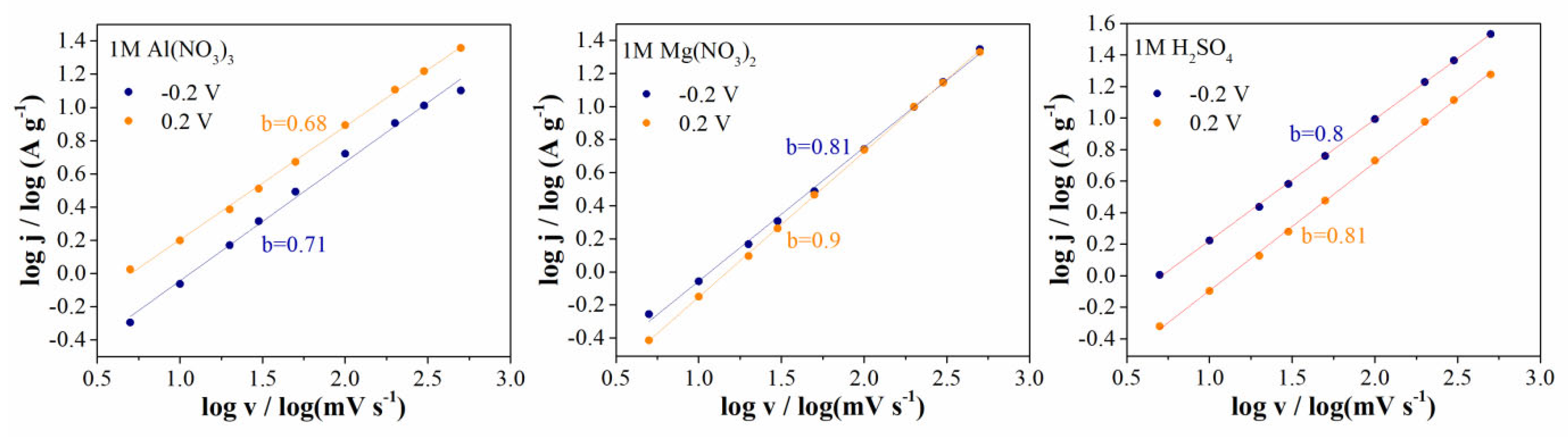Batteries 08 00284 g007 Batteries 08 00284 g007