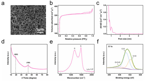 Boosting Capacity Performance of Bio-Waste Lignin-Derived