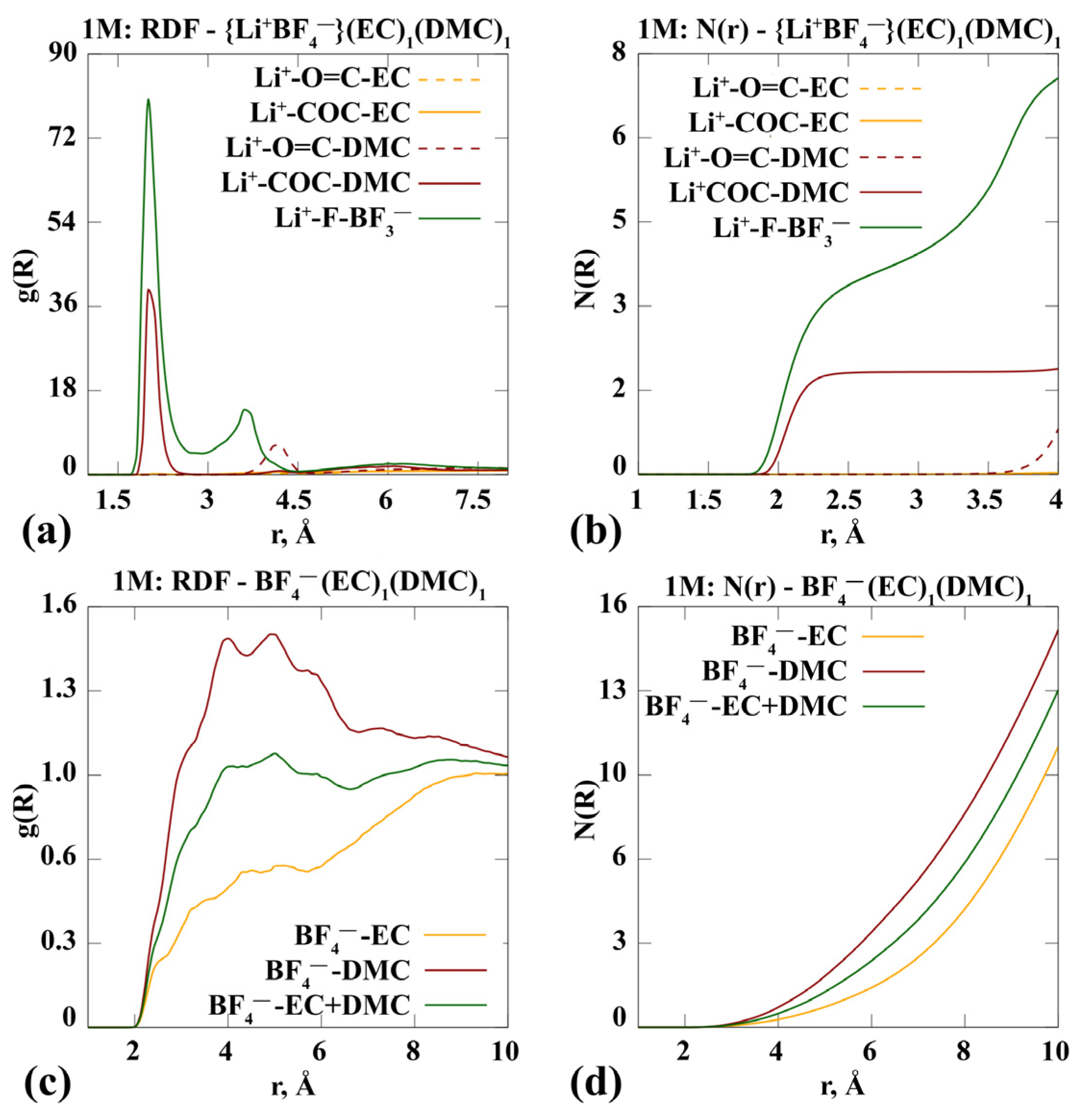 Batteries Free FullText QC and MD Modelling for Predicting the