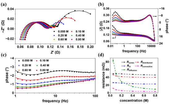 Elucidating Spatial Distribution of Electrochemical Reaction