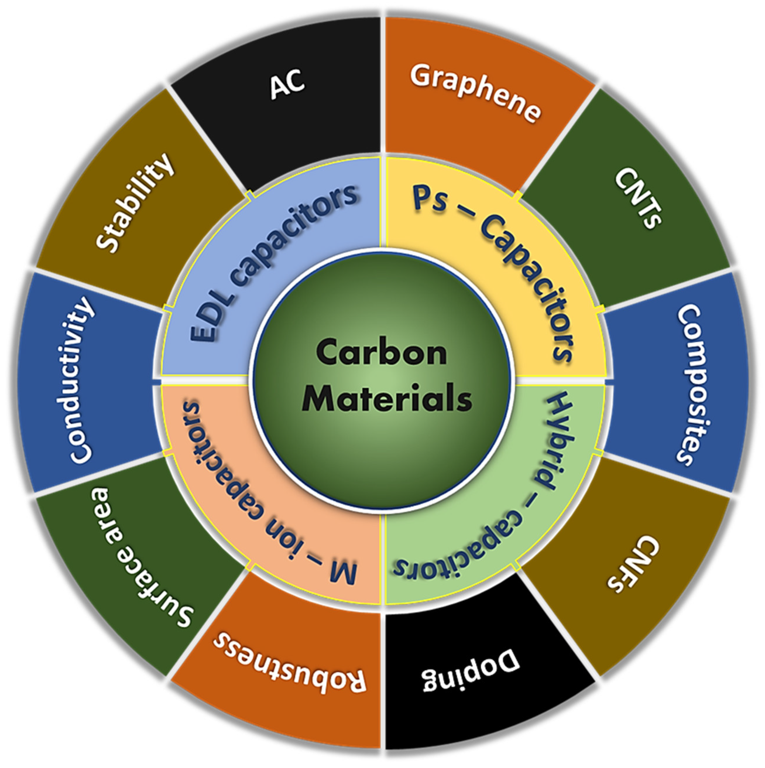 Carbon-Based Materials for Supercapacitors: Recent Progress 