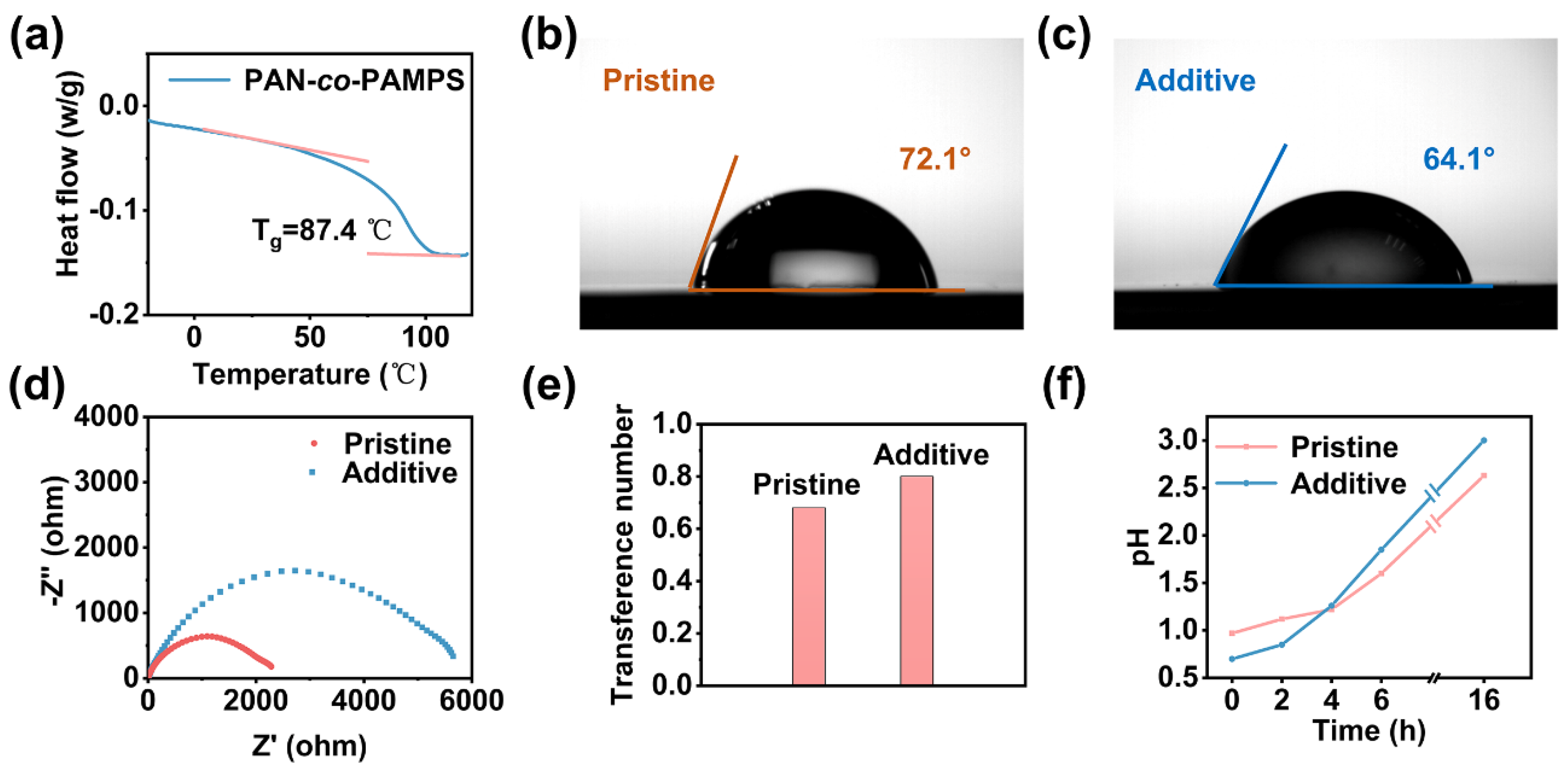 Batteries | Free Full-Text | Stabilizing a Zn Anode by an Ionic ...