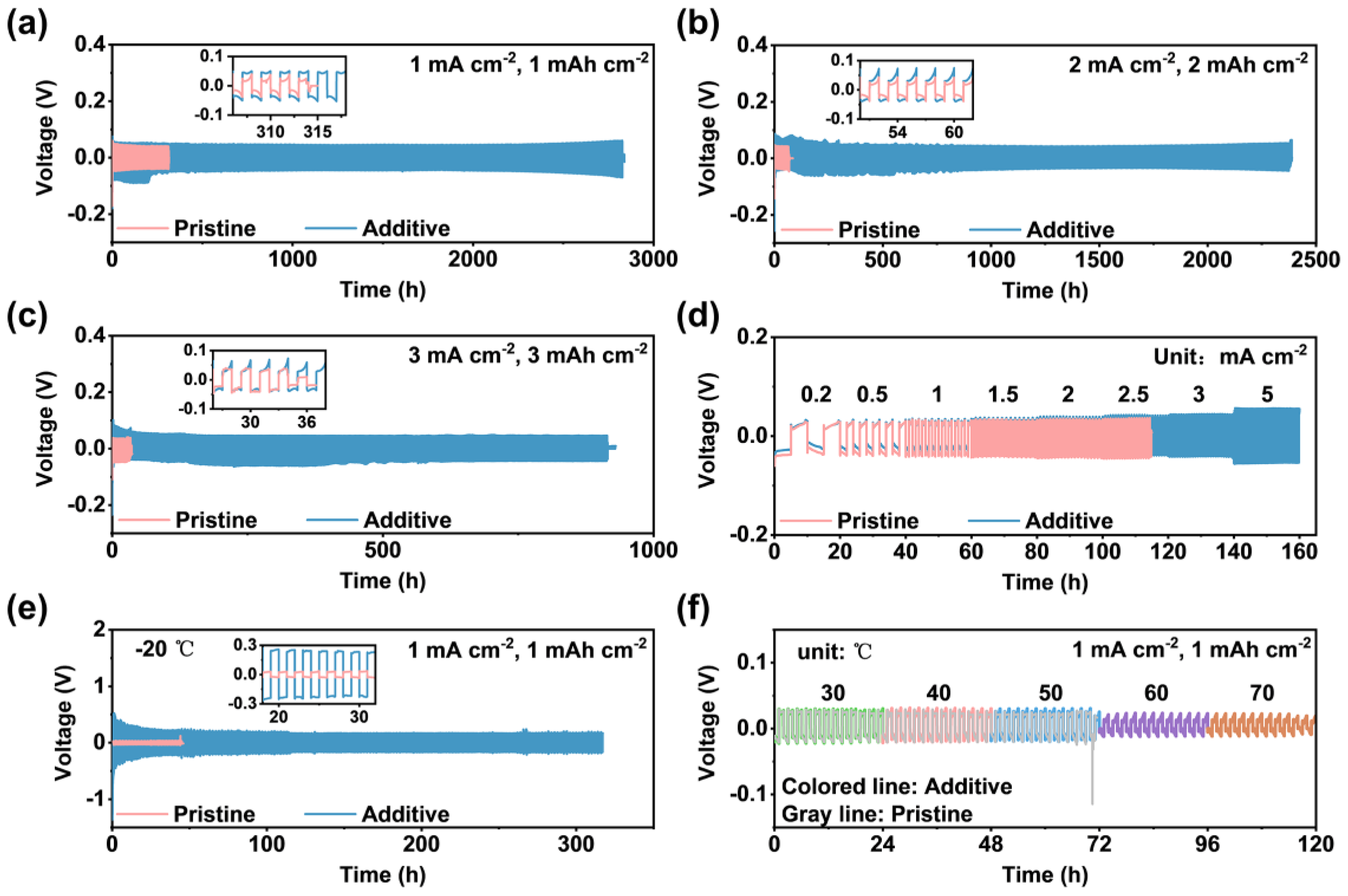 Batteries | Free Full-Text | Stabilizing a Zn Anode by an Ionic ...
