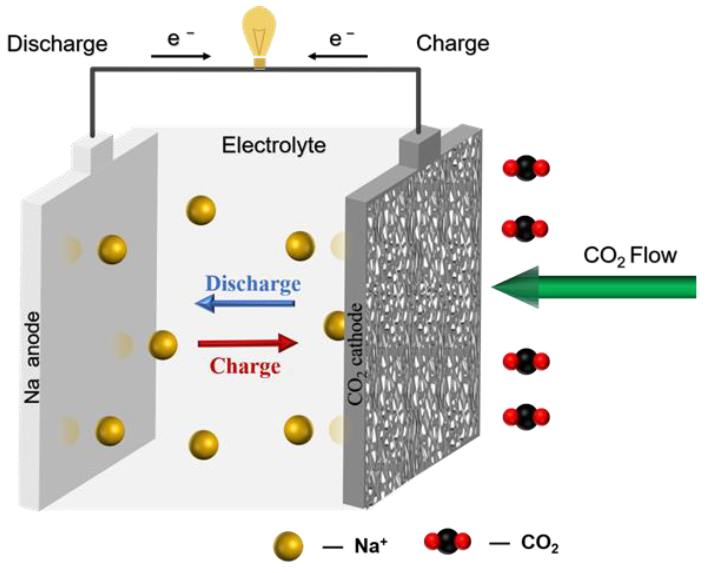 Violin Ud over Crack pot Batteries | Free Full-Text | Recent Progress and Perspectives of Solid  State Na-CO2 Batteries