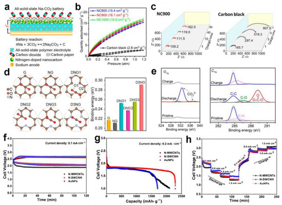 Recent Progress and Perspectives of Solid State Na-CO2 Batteries Recent Progress and Perspectives of Solid State Na-CO2 Batteries