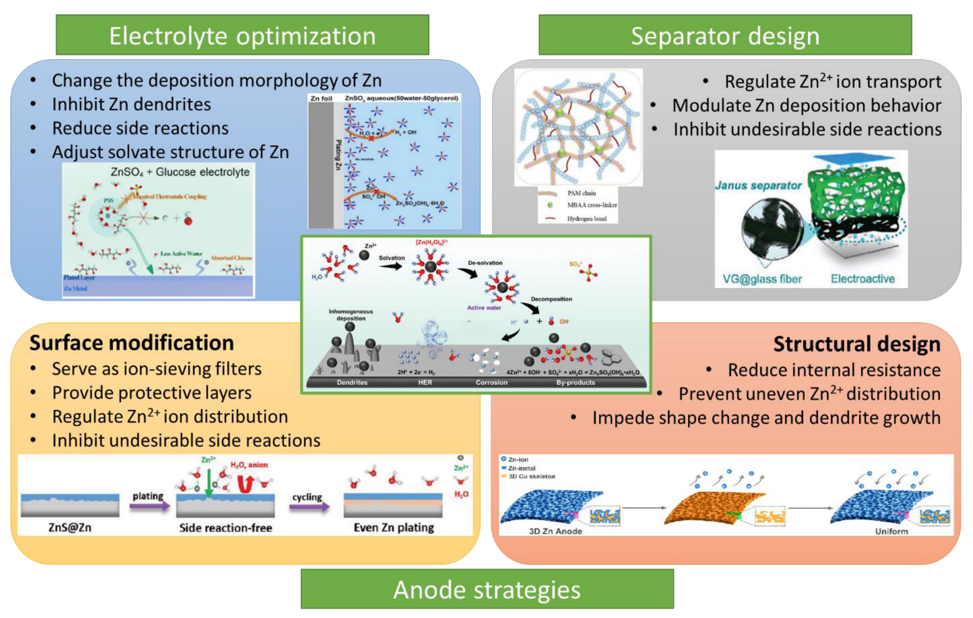 In situ construction of protective films on zn metal anodes 50 off