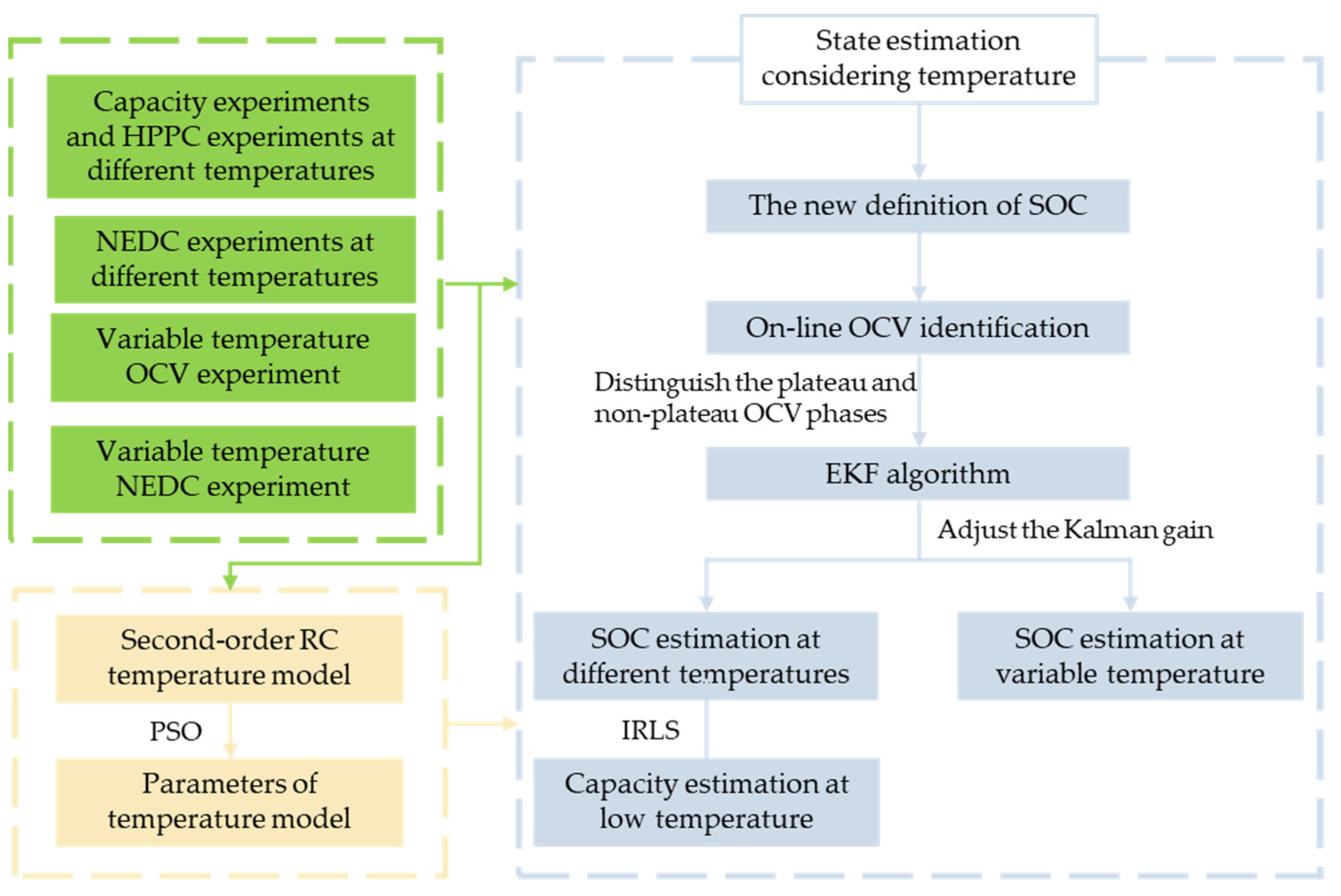 State of Charge Estimation of LiFePO4 in Various Temperature Scenarios