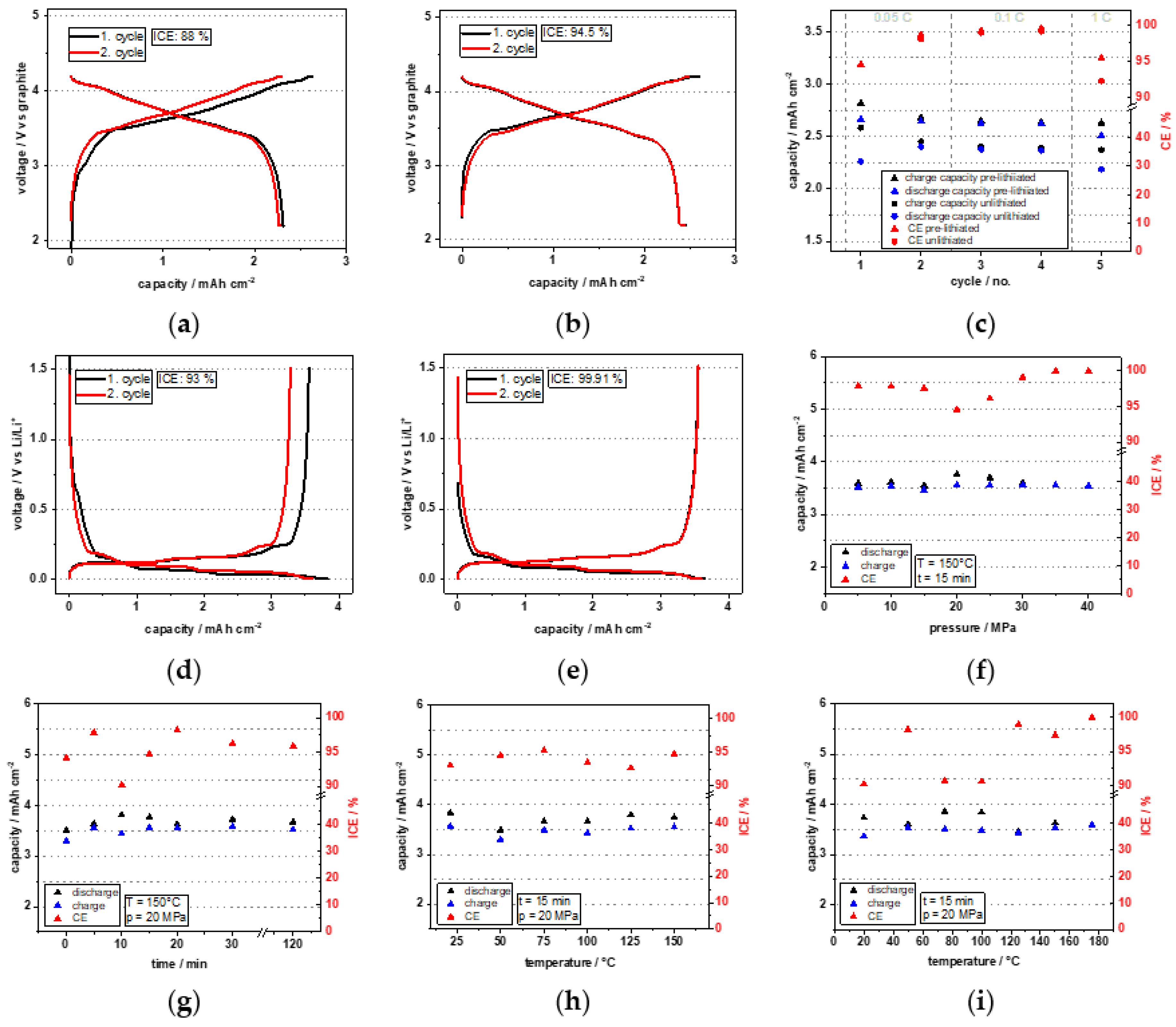 Tailored Pre-Lithiation Using Melt-Deposited Lithium Thin Films