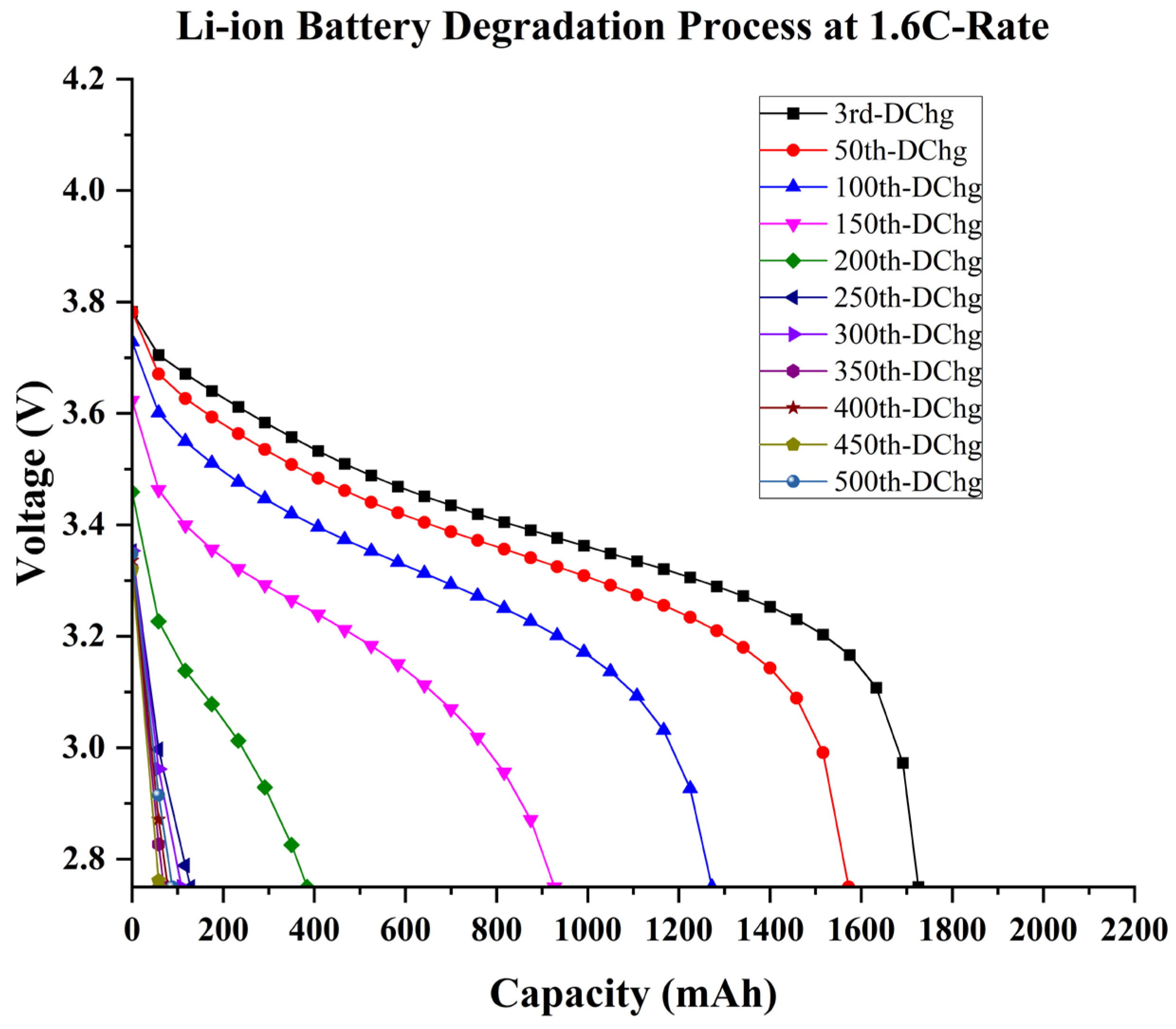 Batteries Free FullText Neural NetworkBased LiIon Battery Aging