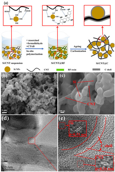 Carbon-Coated Si Nanoparticles Anchored on Three-Dimensional