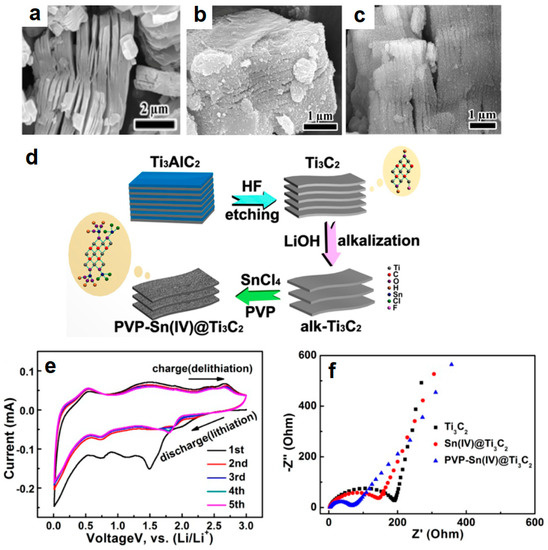 Challenges and Future Prospects of the MXene-Based Materials