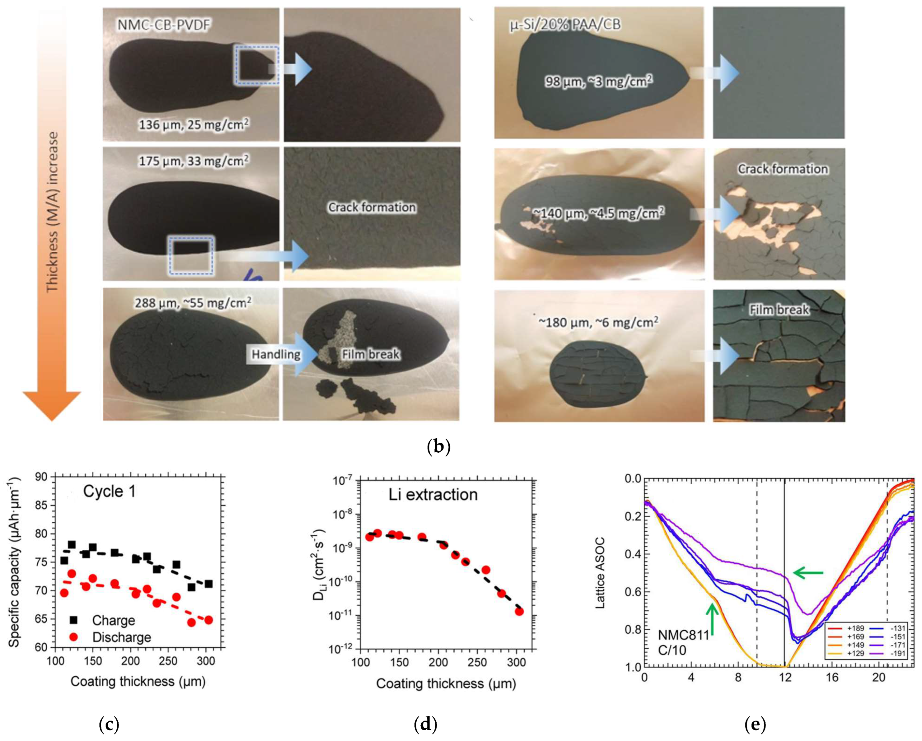 Batteries 09 00151 g003b