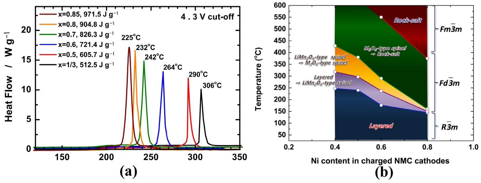 Batteries Free FullText Safety Issues of Layered NickelBased